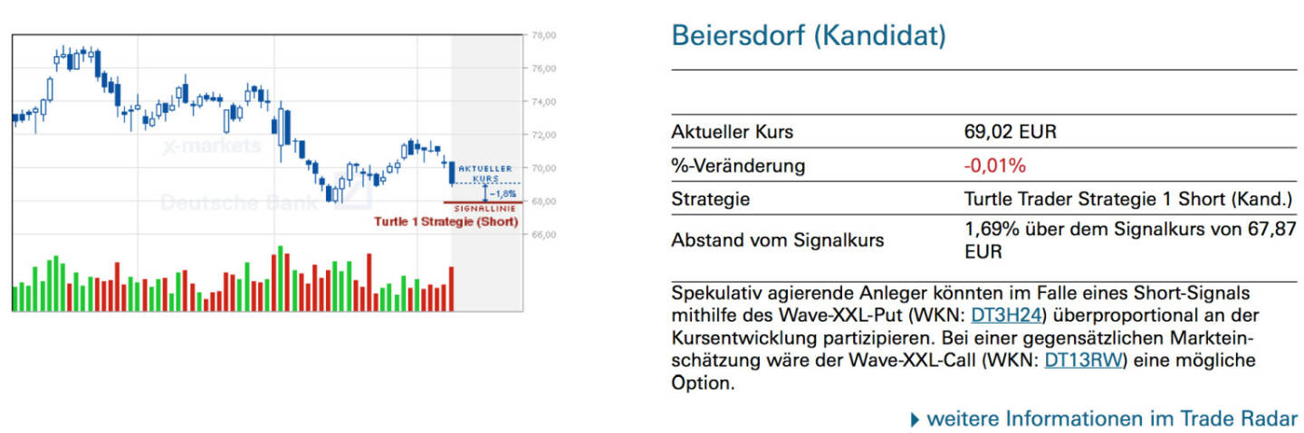 Beiersdorf (Kandidat): Spekulativ agierende Anleger könnten im Falle eines Short-Signals mithilfe des Wave-XXL-Put (WKN: DT3H24) überproportional an der Kursentwicklung partizipieren. Bei einer gegensätzlichen Markteinschätzung wäre der Wave-XXL-Call (WKN: DT13RW) eine mögliche Option.