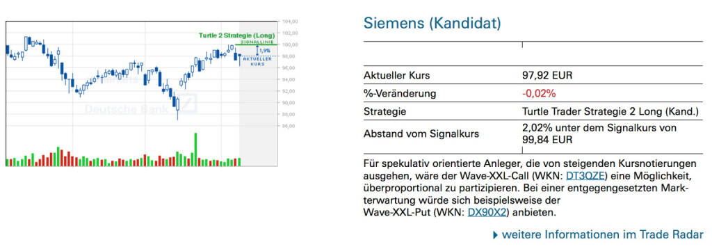 Siemens (Kandidat): Für spekulativ orientierte Anleger, die von steigenden Kursnotierungen ausgehen, wäre der Wave-XXL-Call (WKN: DT3QZE) eine Möglichkeit, überproportional zu partizipieren. Bei einer entgegengesetzten Markterwartung würde sich beispielsweise der Wave-XXL-Put (WKN: DX90X2) anbieten., © Quelle: www.trade-radar.de (09.04.2014) 