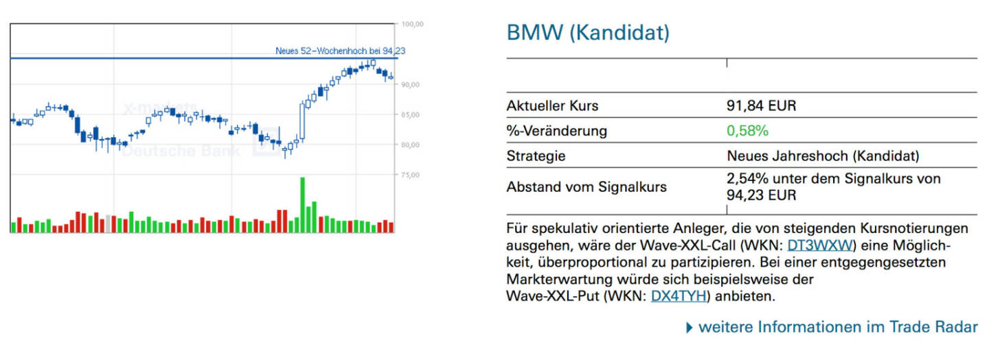 BMW (Kandidat): Für spekulativ orientierte Anleger, die von steigenden Kursnotierungen ausgehen, wäre der Wave-XXL-Call (WKN: DT3WXW) eine Möglichkeit, überproportional zu partizipieren. Bei einer entgegengesetzten Markterwartung würde sich beispielsweise der
Wave-XXL-Put (WKN: DX4TYH) anbieten.