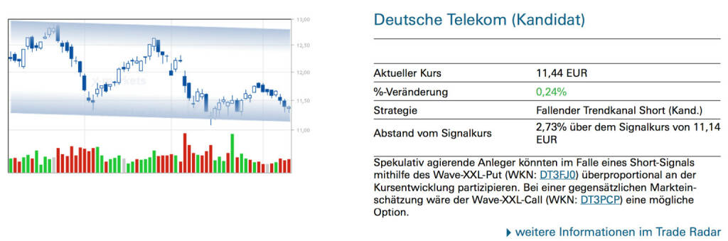 Deutsche Telekom (Kandidat): Spekulativ agierende Anleger könnten im Falle eines Short-Signals mithilfe des Wave-XXL-Put (WKN: DT3FJ0) überproportional an der Kursentwicklung partizipieren. Bei einer gegensätzlichen Markteinschätzung wäre der Wave-XXL-Call (WKN: DT3PCP) eine mögliche Option., © Quelle: www.trade-radar.de (10.04.2014) 