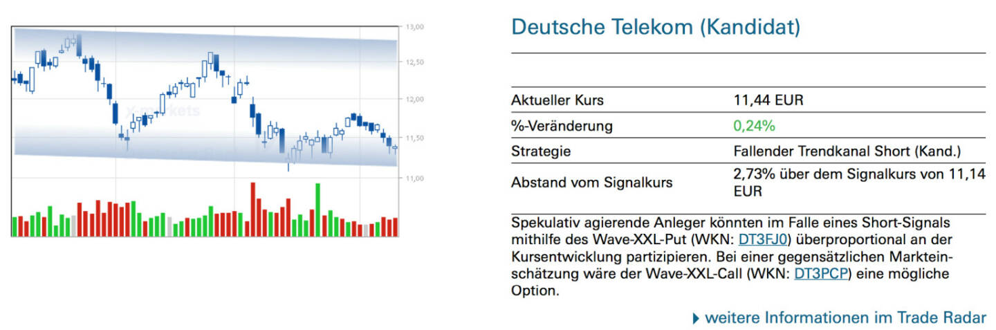 Deutsche Telekom (Kandidat): Spekulativ agierende Anleger könnten im Falle eines Short-Signals mithilfe des Wave-XXL-Put (WKN: DT3FJ0) überproportional an der Kursentwicklung partizipieren. Bei einer gegensätzlichen Markteinschätzung wäre der Wave-XXL-Call (WKN: DT3PCP) eine mögliche Option.