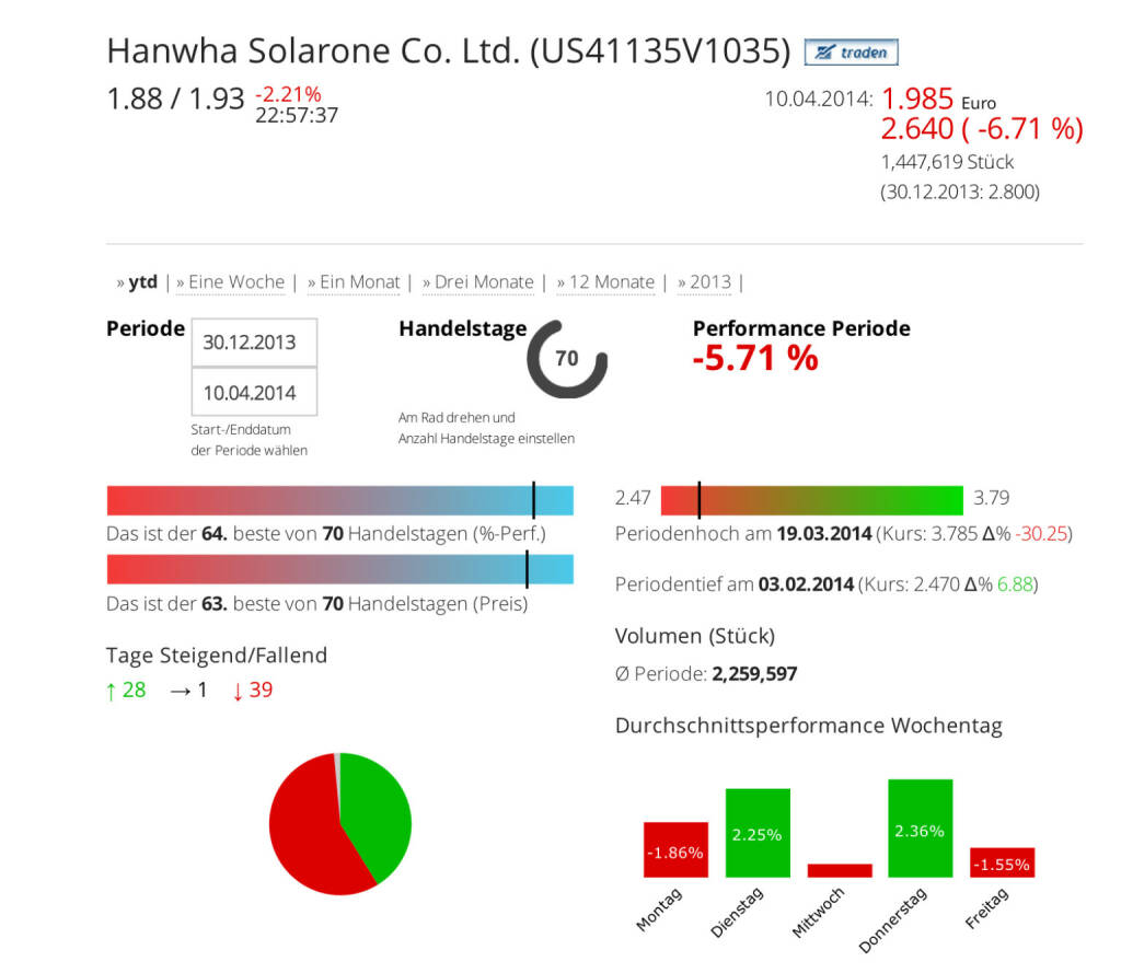 Hanwha Solarone Co. Ltd. im Börse Social Network, http://boerse-social.com/launch/aktie/hanwha_solarone_co_ltd, © Hanwha Solarone (Homepage) (11.04.2014) 