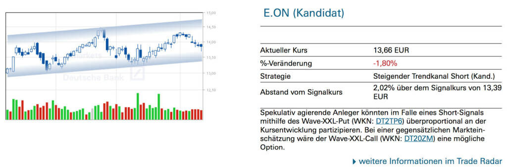 E.ON (Kandidat): Spekulativ agierende Anleger könnten im Falle eines Short-Signals mithilfe des Wave-XXL-Put (WKN: DT2TP6) überproportional an der Kursentwicklung partizipieren. Bei einer gegensätzlichen Markteinschätzung wäre der Wave-XXL-Call (WKN: DT20ZM) eine mögliche Option., © Quelle: www.trade-radar.de (11.04.2014) 