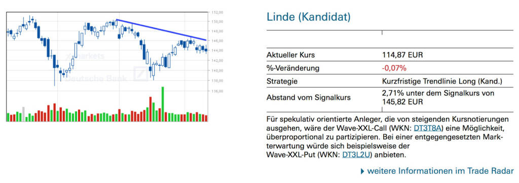 Linde (Kandidat): Für spekulativ orientierte Anleger, die von steigenden Kursnotierungen ausgehen, wäre der Wave-XXL-Call (WKN: DT3T8A) eine Möglichkeit, überproportional zu partizipieren. Bei einer entgegengesetzten Markterwartung würde sich beispielsweise der
Wave-XXL-Put (WKN: DT3L2U) anbieten., © Quelle: www.trade-radar.de (11.04.2014) 