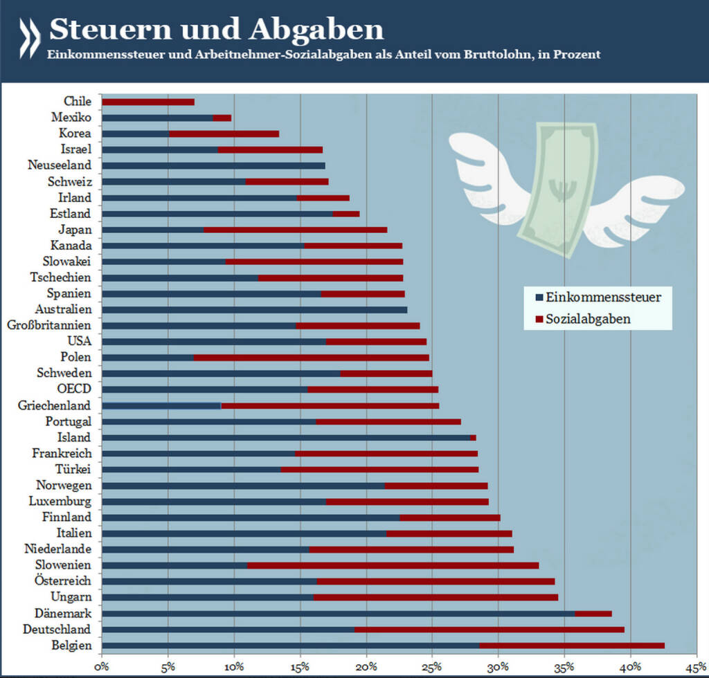 Hochsteuerland Deutschland? Singles ohne Kinder werden in Deutschland so stark belastet wie kaum anderswo in der OECD. Es sind allerdings gar nicht so sehr die Steuern, die das Bruttogehalt schmälern; wie in anderen Ländern auch schlagen die Sozialabgaben mindestens ebenso heftig zu Buche.

Mehr über Besteuerung von Einkommen unter http://bit.ly/1oSPZDF (S. 16), © OECD (12.04.2014) 