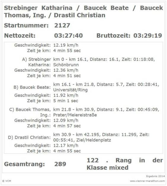 Mit 4 Minuten Verspätung zur Übergabe. Das kostete fast 20 Sekunden Verlust beim Kilometerschnitt (13.04.2014) 