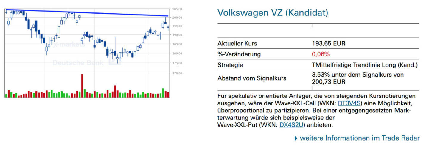 Volkswagen VZ (Kandidat): Für spekulativ orientierte Anleger, die von steigenden Kursnotierungen ausgehen, wäre der Wave-XXL-Call (WKN: DT3V4S) eine Möglichkeit, überproportional zu partizipieren. Bei einer entgegengesetzten Markterwartung würde sich beispielsweise der Wave-XXL-Put (WKN: DX4S2U) anbieten.