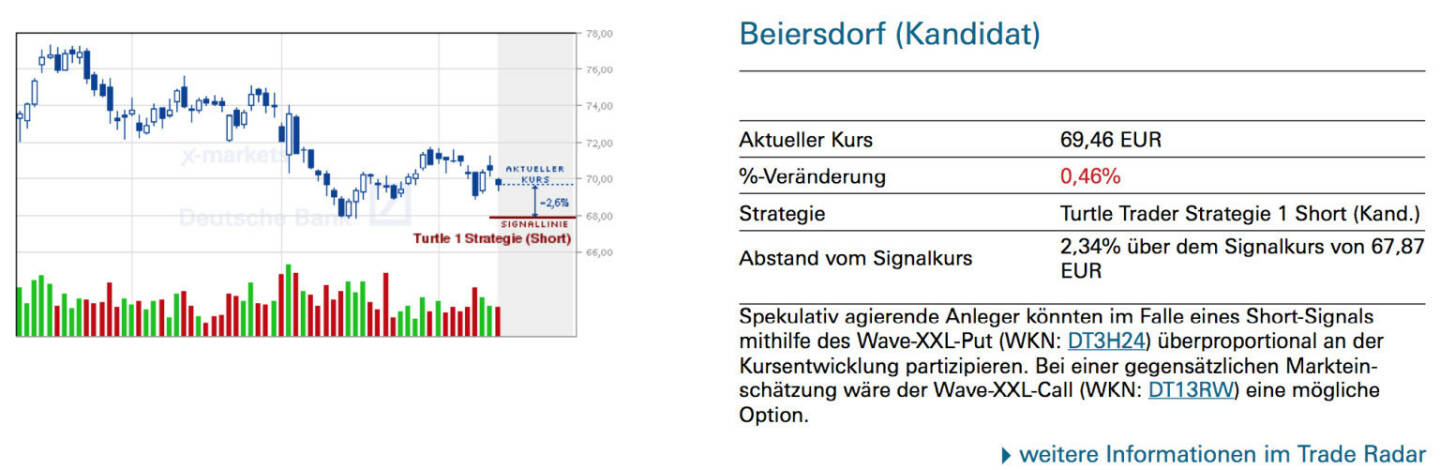 Beiersdorf (Kandidat): Spekulativ agierende Anleger könnten im Falle eines Short-Signals mithilfe des Wave-XXL-Put (WKN: DT3H24) überproportional an der Kursentwicklung partizipieren. Bei einer gegensätzlichen Markteinschätzung wäre der Wave-XXL-Call (WKN: DT13RW) eine mögliche Option.