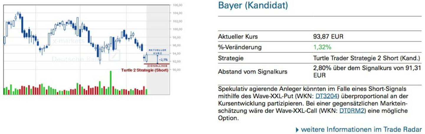 Spekulativ agierende Anleger könnten im Falle eines Short-Signals mithilfe des Wave-XXL-Put (WKN: DT3204) überproportional an der Kursentwicklung partizipieren. Bei einer gegensätzlichen Marktein- schätzung wäre der Wave-XXL-Call (WKN: DT0RM2) eine mögliche Option.