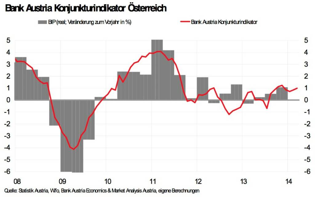 Bank Austria Konjunkturindikator - Trotz höherer Risiken aus Schwellenländern, Wirtschaftswachstum von 2 Prozent 2014 in Reichweite. Konjunkturindikator steigt im März leicht auf 1,0 Punkte (Bild: Bank Austria Economics & Market Analysis Austria) (15.04.2014) 