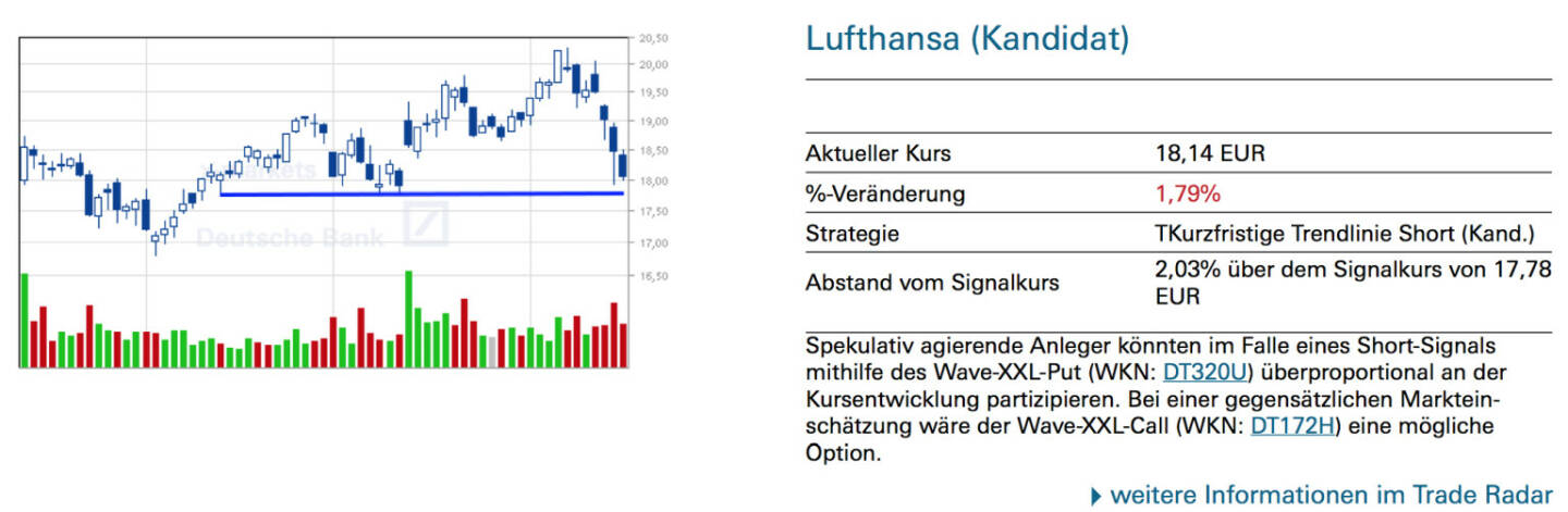 Lufthansa (Kandidat): Spekulativ agierende Anleger könnten im Falle eines Short-Signals mithilfe des Wave-XXL-Put (WKN: DT320U) überproportional an der Kursentwicklung partizipieren. Bei einer gegensätzlichen Markteinschätzung wäre der Wave-XXL-Call (WKN: DT172H) eine mögliche Option.
