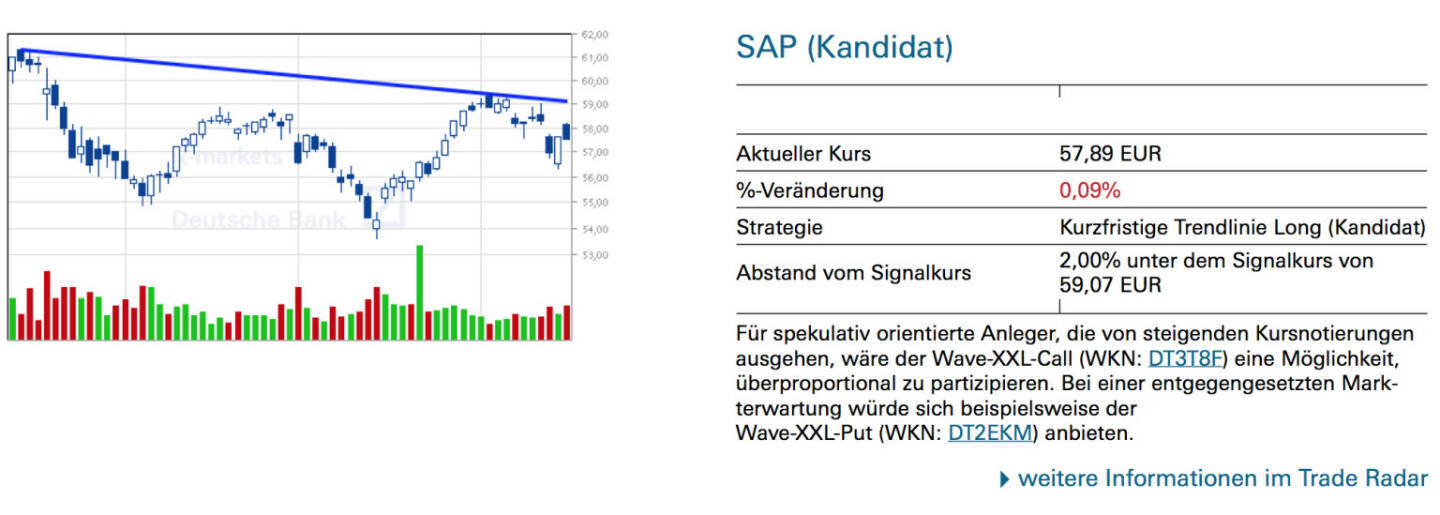SAP (Kandidat): Für spekulativ orientierte Anleger, die von steigenden Kursnotierungen ausgehen, wäre der Wave-XXL-Call (WKN: DT3T8F) eine Möglichkeit, überproportional zu partizipieren. Bei einer entgegengesetzten Markterwartung würde sich beispielsweise der Wave-XXL-Put (WKN: DT2EKM) anbieten.