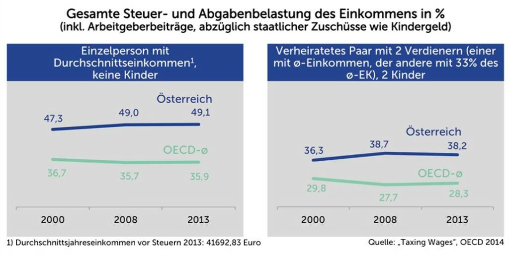 Agenda Austria Grafik der Woche: Steuer- und Abgabenbelastung: Österreich im Vergleich zum OECD-Durchschnitt. http://www.agenda-austria.at/grafiken-der-woche/	 (16.04.2014) 