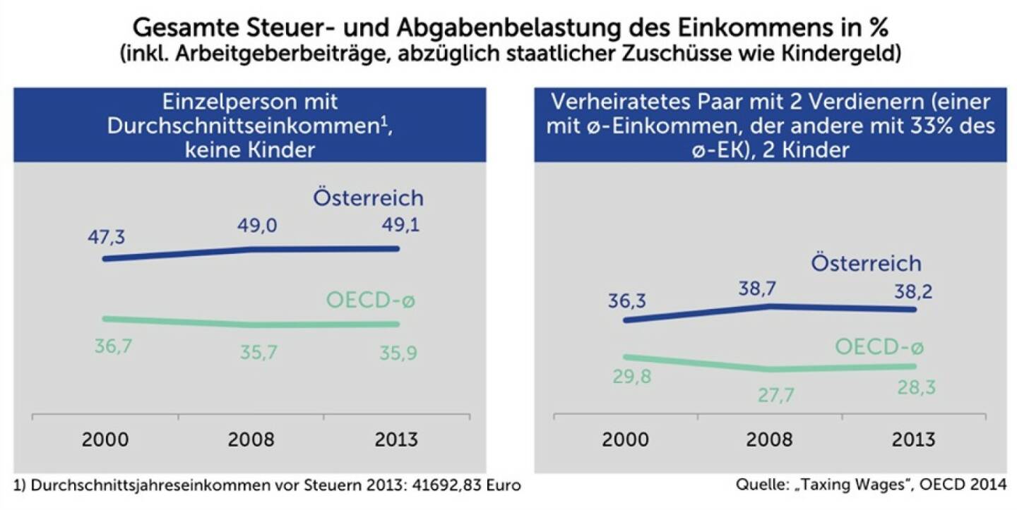 Agenda Austria Grafik der Woche: Steuer- und Abgabenbelastung: Österreich im Vergleich zum OECD-Durchschnitt. http://www.agenda-austria.at/grafiken-der-woche/	