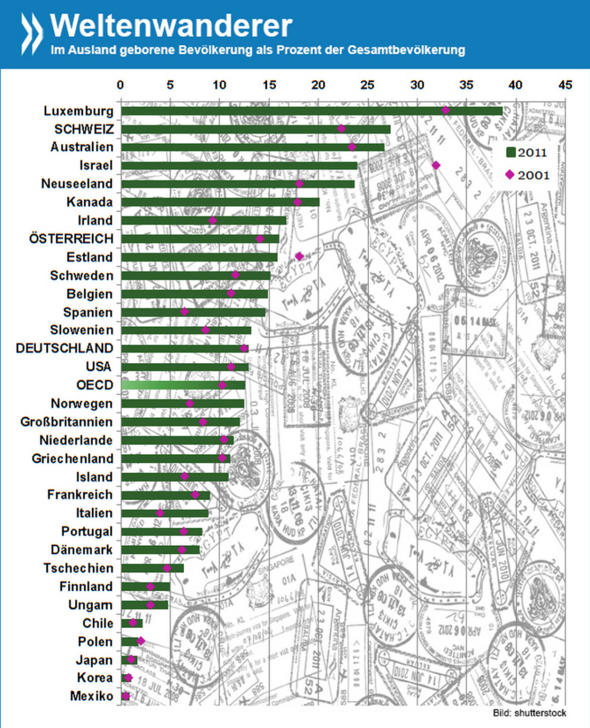 Weltenwanderer: In fast allen OECD-Ländern ist der Anteil im Ausland geborener Bewohner heute größer als Anfang der 2000er Jahre. Einzige Ausnahmen: Israel, Estland, Polen.

Mehr Infos über die jüngsten Migrationstrends findet Ihr unter http://bit.ly/1no25jD (S.91)