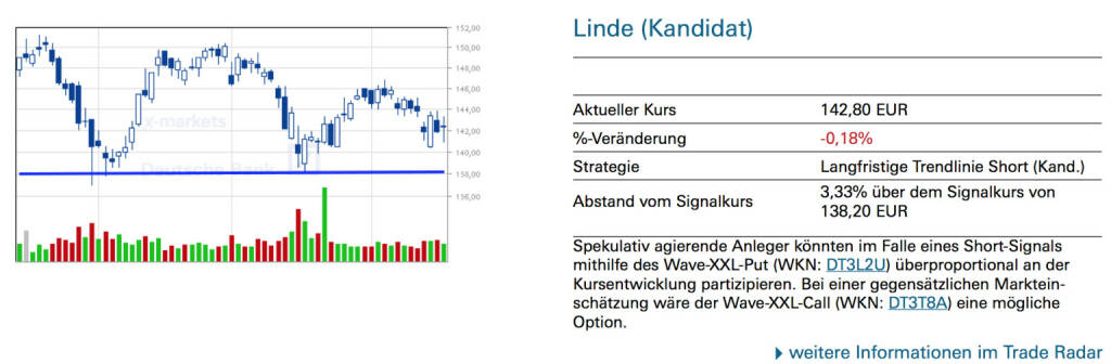 Linde (Kandidat): Spekulativ agierende Anleger könnten im Falle eines Short-Signals mithilfe des Wave-XXL-Put (WKN: DT3L2U) überproportional an der Kursentwicklung partizipieren. Bei einer gegensätzlichen Markteinschätzung wäre der Wave-XXL-Call (WKN: DT3T8A) eine mögliche Option., © Quelle: www.trade-radar.de (17.04.2014) 