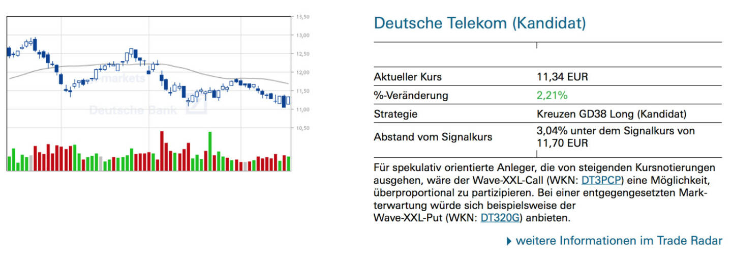Deutsche Telekom (Kandidat): Für spekulativ orientierte Anleger, die von steigenden Kursnotierungen ausgehen, wäre der Wave-XXL-Call (WKN: DT3PCP) eine Möglichkeit, überproportional zu partizipieren. Bei einer entgegengesetzten Markterwartung würde sich beispielsweise der Wave-XXL-Put (WKN: DT320G) anbieten