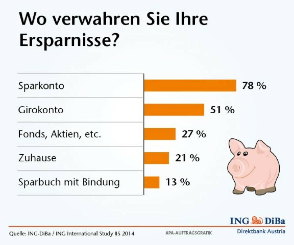 Umfrage im Auftrag der ING-DiBa: Optimierungsbedarf beim Spargeld-Management - 
Jeder zweite Österreicher (51%) hat sein Erspartes oder zumindest Teile seiner Reserven auf einem Girokonto und verzichtet damit auf bessere Ertragsoptionen. Jeder fünfte Österreicher (21%) bringt sein Geld gar nicht zur Bank und hortet es zu Hause – interessante Einblicke in die österreichische Sparmentalität mit der aktuellen ING International Study IIS (17.04.2014) 