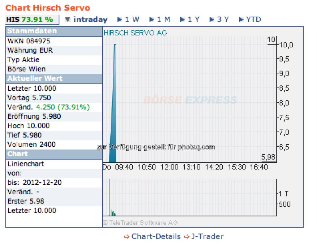 Hirsch Servo, 20.12.: +73,91 Prozent intraday hatte 2012 noch kein Titel geschafft. Zuletzt gab es aber stark sinkende Kurse (Chart: Börse Express) (20.12.2012) 