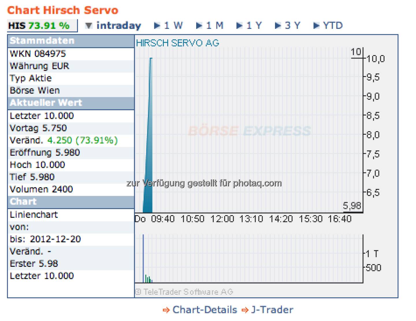 Hirsch Servo, 20.12.: +73,91 Prozent intraday hatte 2012 noch kein Titel geschafft. Zuletzt gab es aber stark sinkende Kurse (Chart: Börse Express)