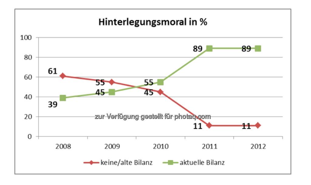 KSV: Bilanzhinterlegungsmoral in Prozent (Aussendung) (20.12.2012) 