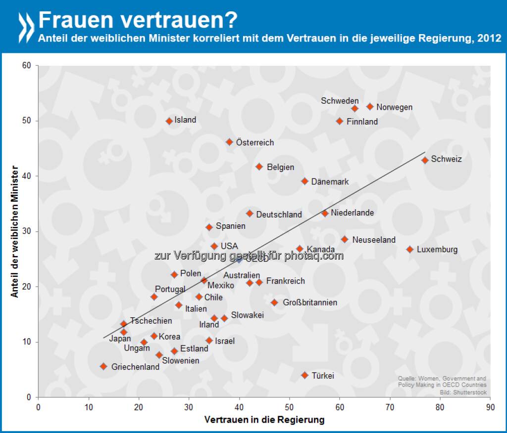 Never trust a woman? In der OECD ist der Zusammenhang zwischen dem Anteil weiblicher Minister und dem Vertrauen in die jeweilige Staatsregierung klar positiv. Die größten Ausreißer sind die Türkei und Island.

Mehr Infos zum Thema findet Ihr unter: http://bit.ly/1lyDhUR (S.27)  Source: http://twitter.com/oecdstatistik, © OECD (22.04.2014) 