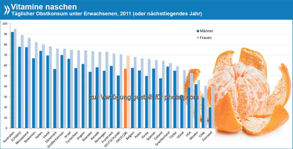 Gesunde Vitamine naschen… In allen OECD-Ländern essen Frauen mehr Obst als Männer. Über 90 Prozent der Australierinnen und Australier essen täglich Obst, in Finnland sind es im Durchschnitt nur 30 Prozent.

Mehr zum Obst- und Gemüsekonsum unter Erwachsenen: http://bit.ly/17TGMmJ (S. 61), © OECD (22.04.2014) 