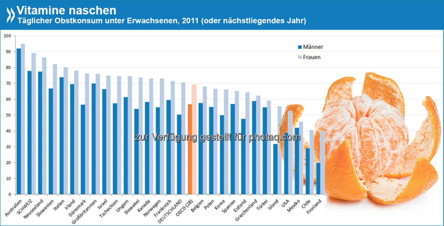 Gesunde Vitamine naschen… In allen OECD-Ländern essen Frauen mehr Obst als Männer. Über 90 Prozent der Australierinnen und Australier essen täglich Obst, in Finnland sind es im Durchschnitt nur 30 Prozent.

Mehr zum Obst- und Gemüsekonsum unter Erwachsenen: http://bit.ly/17TGMmJ (S. 61)