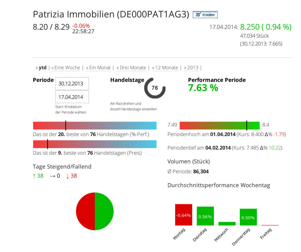 Patrizia Immobilien im Börse Social Network, http://boerse-social.com/launch/aktie/patrizia_immobilien_ag, © Patrizia Immobilien (Homepage) (22.04.2014) 