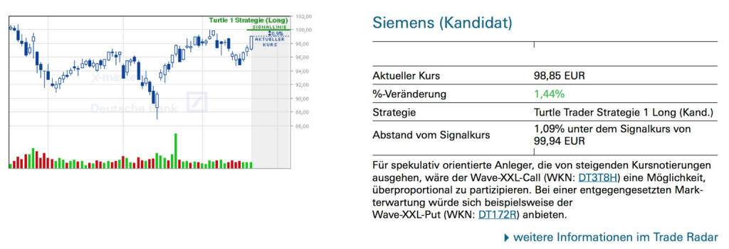 Siemens (Kandidat): Für spekulativ orientierte Anleger, die von steigenden Kursnotierungen ausgehen, wäre der Wave-XXL-Call (WKN: DT3T8H) eine Möglichkeit, überproportional zu partizipieren. Bei einer entgegengesetzten Markterwartung würde sich beispielsweise der
Wave-XXL-Put (WKN: DT172R) anbieten., © Quelle: www.trade-radar.de (23.04.2014) 