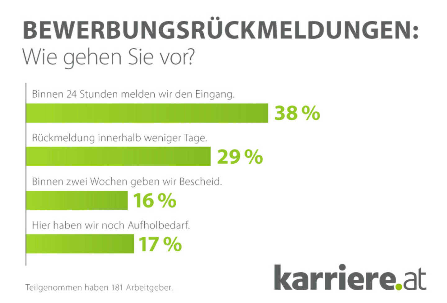 Bewerbungsrückmeldungen: Wie gehen Sie vor?, karriere.at