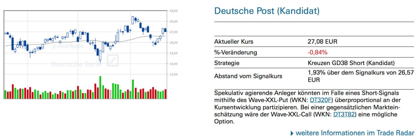 Deutsche Post (Kandidat): Spekulativ agierende Anleger könnten im Falle eines Short-Signals mithilfe des Wave-XXL-Put (WKN: DT320F) überproportional an der Kursentwicklung partizipieren. Bei einer gegensätzlichen Markteinschätzung wäre der Wave-XXL-Call (WKN: DT3T82) eine mögliche Option.