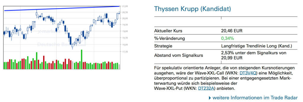 Thyssen Krupp (Kandidat): Für spekulativ orientierte Anleger, die von steigenden Kursnotierungen ausgehen, wäre der Wave-XXL-Call (WKN: DT3V4Q) eine Möglichkeit, überproportional zu partizipieren. Bei einer entgegengesetzten Markterwartung würde sich beispielsweise der Wave-XXL-Put (WKN: DT232A) anbieten., © Quelle: www.trade-radar.de (27.04.2014) 