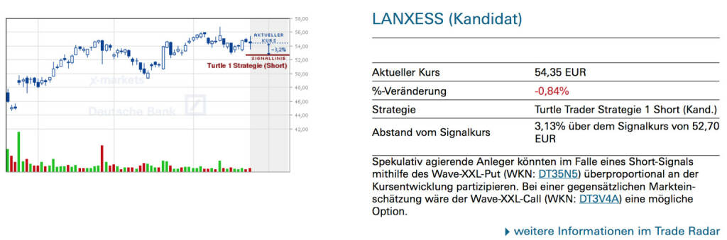 Lanxess (Kandidat): Spekulativ agierende Anleger könnten im Falle eines Short-Signals mithilfe des Wave-XXL-Put (WKN: DT35N5) überproportional an der Kursentwicklung partizipieren. Bei einer gegensätzlichen Markteinschätzung wäre der Wave-XXL-Call (WKN: DT3V4A) eine mögliche Option., © Quelle: www.trade-radar.de (27.04.2014) 