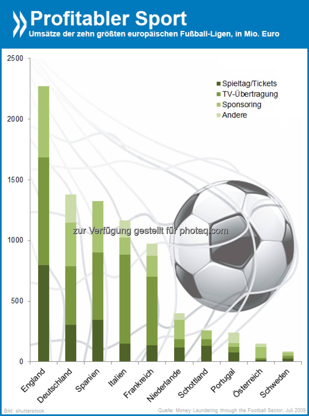 Da rollt der Rubel! Die größten europäischen Fußball-Ligen erzielen den Löwenanteil ihrer Umsätze mit TV-Übertragungen. In kleineren Ländern wie Österreich oder den Niederlanden kommt dagegen vor allem durch Sponsoring Geld in die Kasse.

Mehr Informationen zum Geschäft mit Fußball unter http://bit.ly/1igQiUl (ab S. 11)  Source: http://twitter.com/oecdstatistik