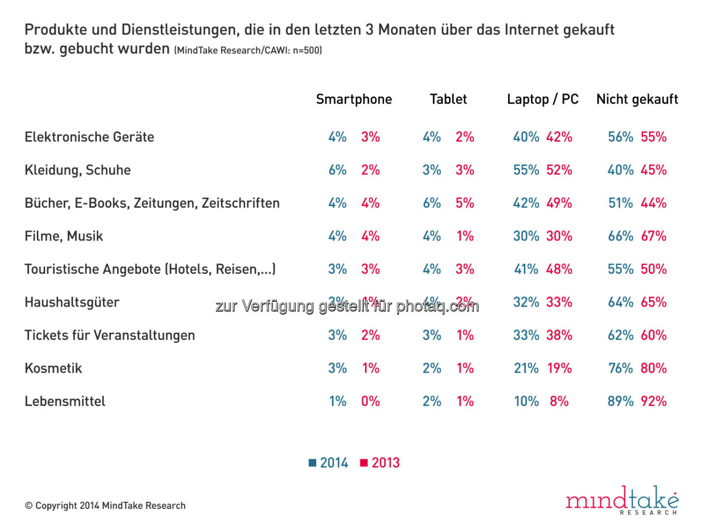 MindTake Research GmbH: Mobile Shopping auf dem Vormarsch -  Online-K&auml;ufe in den letzten drei Monaten 
