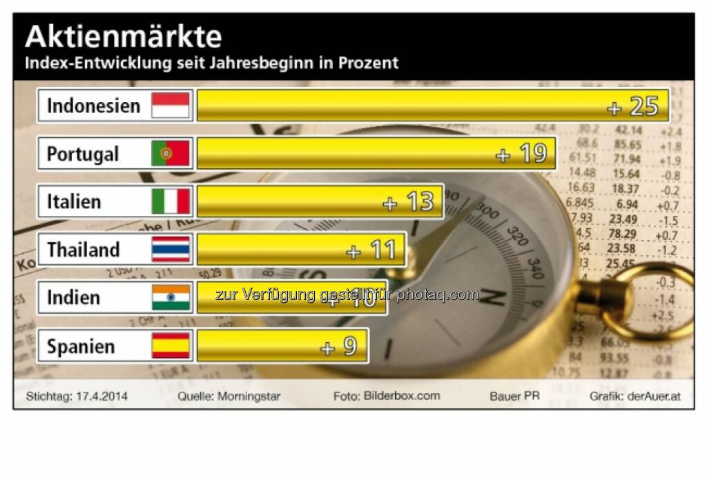 Aktienmärkte ytd 2014 (Raiffeisen, derauer.at) (27.04.2014) 