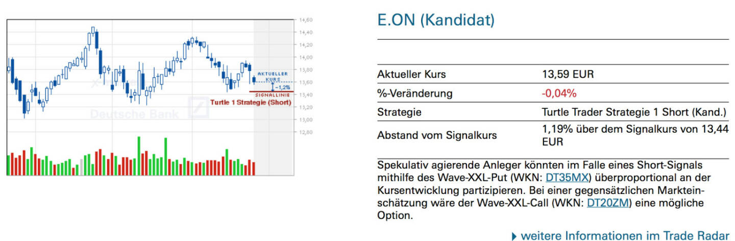 E.ON (Kandidat): Spekulativ agierende Anleger könnten im Falle eines Short-Signals mithilfe des Wave-XXL-Put (WKN: DT35MX) überproportional an der Kursentwicklung partizipieren. Bei einer gegensätzlichen Marktein-schätzung wäre der Wave-XXL-Call (WKN: DT20ZM) eine mögliche Option.