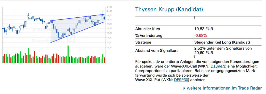 Thyssen Krupp (Kandidat) Für spekulativ orientierte Anleger, die von steigenden Kursnotierungen ausgehen, wäre der Wave-XXL-Call (WKN: DT3V4N) eine Möglichkeit, überproportional zu partizipieren. Bei einer entgegengesetzten Markterwartung würde sich beispielsweise der Wave-XXL-Put (WKN: DE9P30) anbieten., © Quelle: www.trade-radar.de (27.04.2014) 