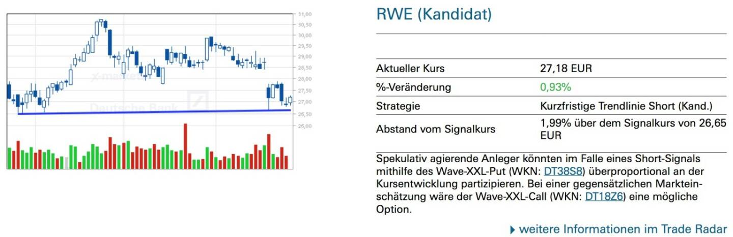 RWE (Kandidat) Spekulativ agierende Anleger könnten im Falle eines Short-Signals mithilfe des Wave-XXL-Put (WKN: DT38S8) überproportional an der Kursentwicklung partizipieren. Bei einer gegensätzlichen Marktein- schätzung wäre der Wave-XXL-Call (WKN: DT18Z6) eine mögliche Option.