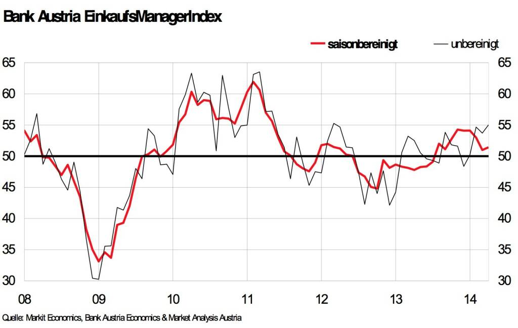 Bank Austria EinkaufsManagerIndex im April - Österreichs Industrie weiter auf Wachstumskurs – jedoch mit etwas weniger Dynamik als zum Jahreswechsel (Grafik: Bank Austria) (29.04.2014) 