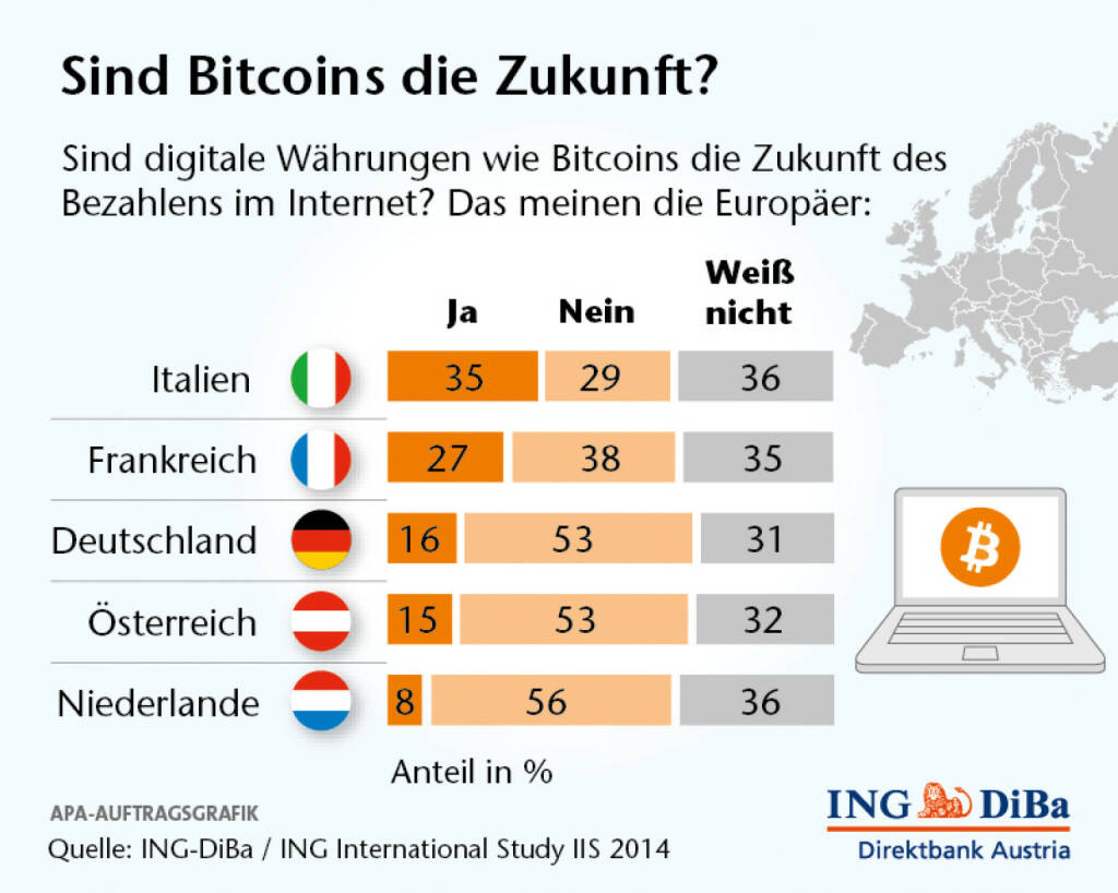 Umfrage im Auftrag der ING-DiBa - Europa für Bitcoin nicht bereit: Betrachtet man die Ergebnisse der aktuellen ING International Study IIS genauer, wird eines klar: wer auf einen wahren Siegeszug von Bitcoins wartet, wird sich noch sehr gedulden müssen – so dieser überhaupt realisiert werden kann. (29.04.2014) 