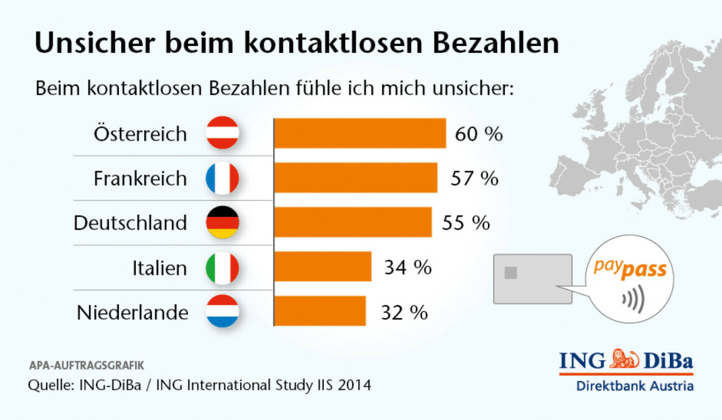 Umfrage im Auftrag der ING-DiBa - Die Österreicher: lieber Bares: Verglichen mit den Europazahlen haben die Österreicher eine überdurchschnittlich hohe Affinität zum Bargeld. So geben 40% der Europäer an, eher selten Bares zu verwenden, wo hingegen in Österreich dies nur 31% der Befragten behaupten. 