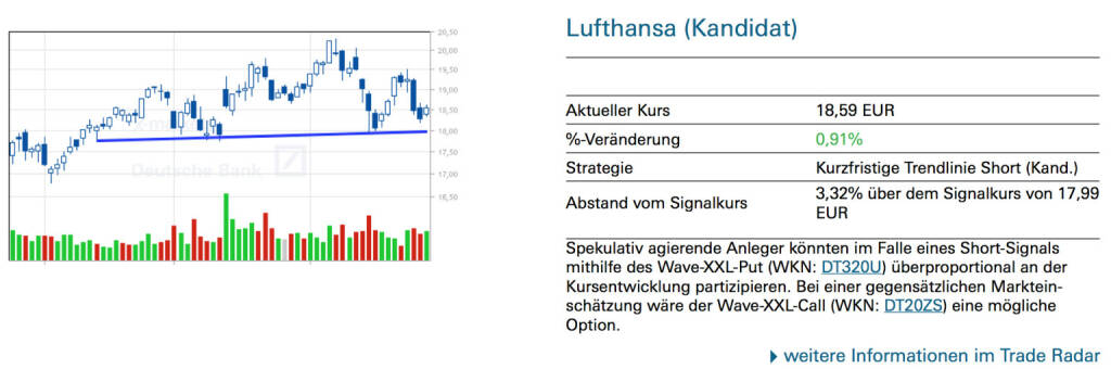 Lufthansa (Kandidat): Spekulativ agierende Anleger könnten im Falle eines Short-Signals mithilfe des Wave-XXL-Put (WKN: DT320U) überproportional an der Kursentwicklung partizipieren. Bei einer gegensätzlichen Markteinschätzung wäre der Wave-XXL-Call (WKN: DT20ZS) eine mögliche Option., © Quelle: www.trade-radar.de (30.04.2014) 