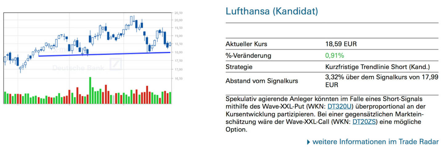 Lufthansa (Kandidat): Spekulativ agierende Anleger könnten im Falle eines Short-Signals mithilfe des Wave-XXL-Put (WKN: DT320U) überproportional an der Kursentwicklung partizipieren. Bei einer gegensätzlichen Markteinschätzung wäre der Wave-XXL-Call (WKN: DT20ZS) eine mögliche Option.