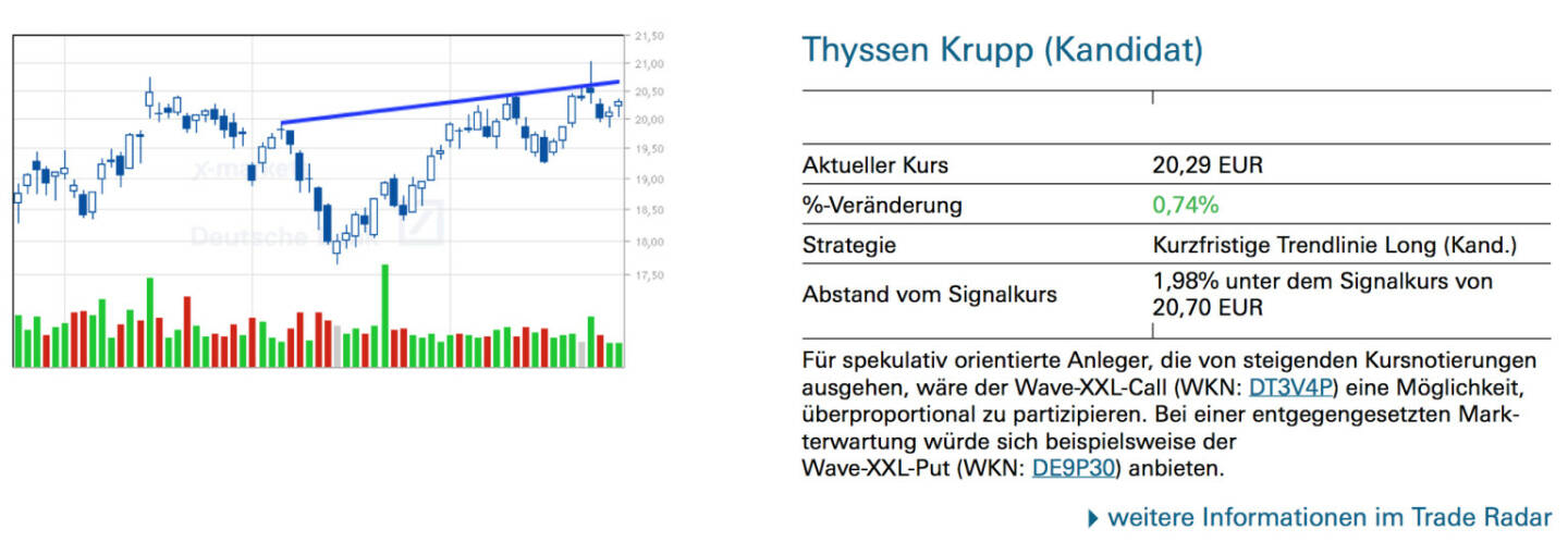 Thyssen Krupp (Kandidat): Für spekulativ orientierte Anleger, die von steigenden Kursnotierungen ausgehen, wäre der Wave-XXL-Call (WKN: DT3V4P) eine Möglichkeit, überproportional zu partizipieren. Bei einer entgegengesetzten Markterwartung würde sich beispielsweise derWave-XXL-Put (WKN: DE9P30) anbieten.