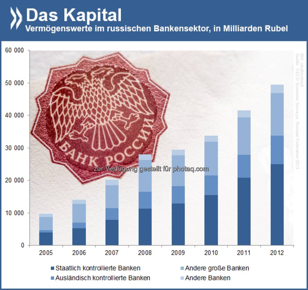 Reine Marktwirtschaft? Seit 2005 hat sich das Volumen des russischen Banksektors verfünffacht. Noch immer sind staatlich kontrollierte Banken die größten Akteure im Geschäft.

Mehr Infos zur russischen Wirtschaftslage findet Ihr unter: http://bit.ly/1g0U4P1 (S. 19ff)  Source: http://twitter.com/oecdstatistik, © OECD (30.04.2014) 