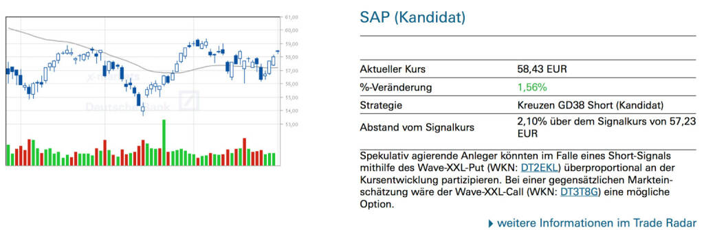 SAP (Kandidat): Spekulativ agierende Anleger könnten im Falle eines Short-Signals mithilfe des Wave-XXL-Put (WKN: DT2EKL) überproportional an der Kursentwicklung partizipieren. Bei einer gegensätzlichen Marktein- schätzung wäre der Wave-XXL-Call (WKN: DT3T8G) eine mögliche Option., © Quelle: www.trade-radar.de (02.05.2014) 