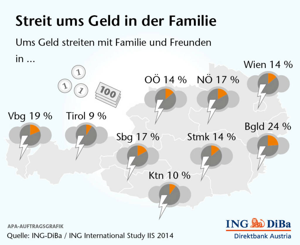 Ergebnisse der ING International Study IIS zum Thema Streit ums Geld, ING-DiBa (02.05.2014) 