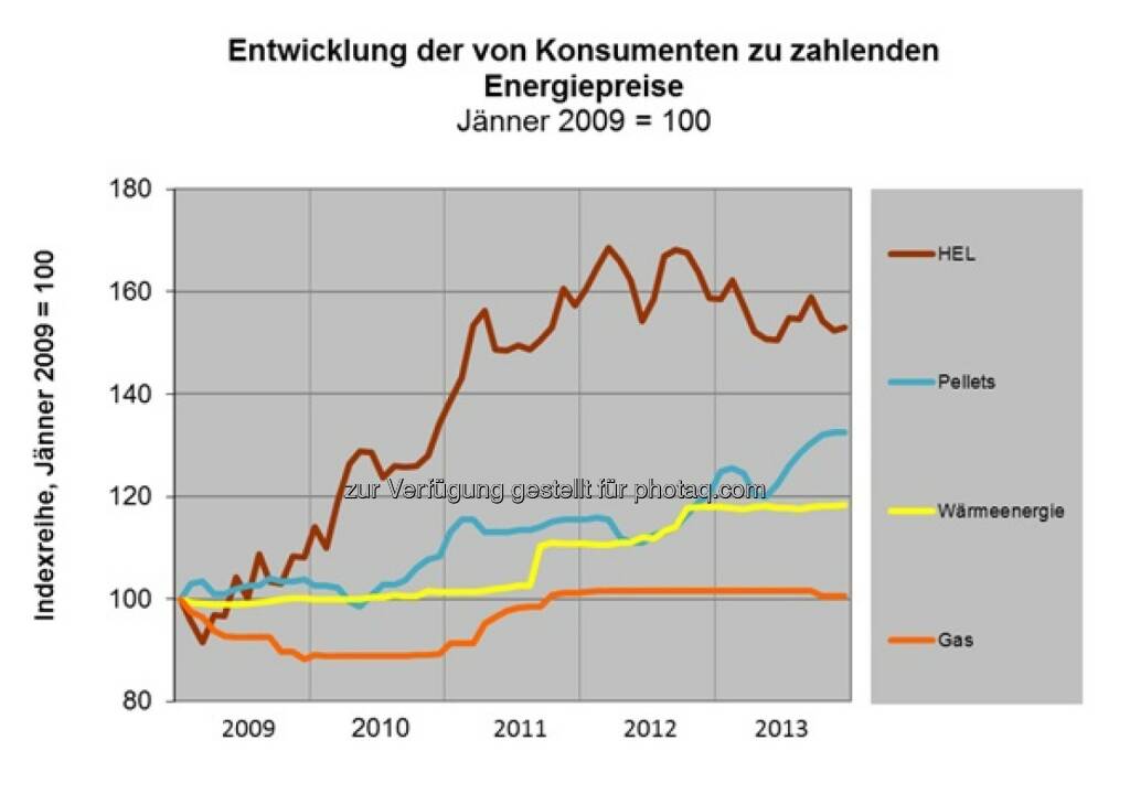 Fachverband Gas Wärme: Entwicklung der Konsumentenpreise für Heizöl leicht, Pellets, Fernwärme und Erdgas (Statistik Austria) (03.05.2014) 